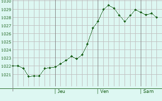 Graphe de la pression atmosphrique prvue pour Kusa