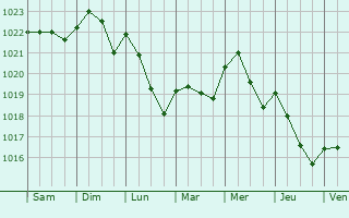 Graphe de la pression atmosphrique prvue pour Meldorf