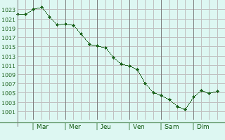 Graphe de la pression atmosphrique prvue pour Zlat Moravce