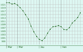 Graphe de la pression atmosphrique prvue pour Horad Smalyavichy