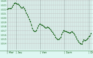 Graphe de la pression atmosphrique prvue pour Escoulis
