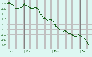 Graphe de la pression atmosphrique prvue pour Vanzaghello