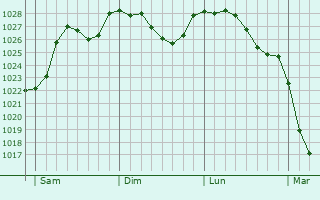 Graphe de la pression atmosphrique prvue pour Landemont