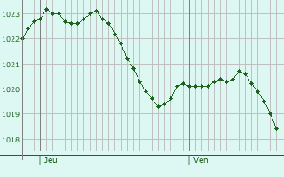 Graphe de la pression atmosphrique prvue pour Saint-Alban-du-Rhne