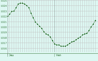 Graphe de la pression atmosphrique prvue pour Featherstone
