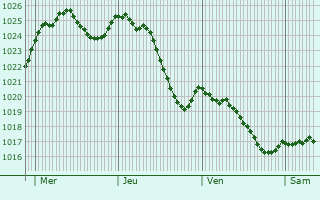 Graphe de la pression atmosphrique prvue pour Jourgnac