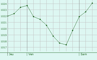 Graphe de la pression atmosphrique prvue pour Villemoutiers