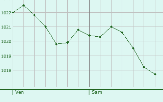 Graphe de la pression atmosphrique prvue pour Huttendorf