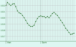 Graphe de la pression atmosphrique prvue pour Seen (Kreis 3)