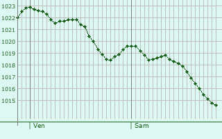 Graphe de la pression atmosphrique prvue pour La Chapelle-Rainsouin