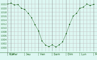Graphe de la pression atmosphrique prvue pour Waitakere