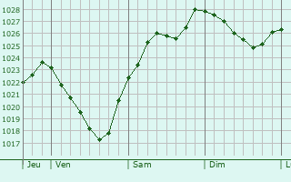 Graphe de la pression atmosphrique prvue pour Sermaises