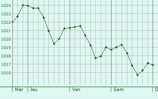 Graphe de la pression atmosphrique prvue pour Chille