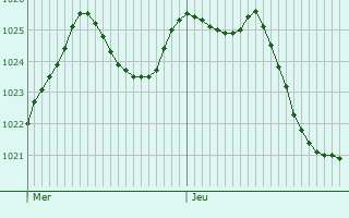 Graphe de la pression atmosphrique prvue pour Olloix