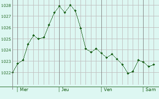 Graphe de la pression atmosphrique prvue pour Marienfelde