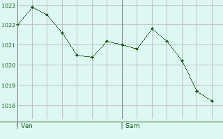 Graphe de la pression atmosphrique prvue pour Sankt Leon-Rot