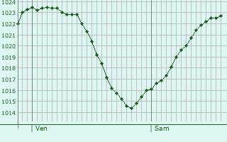Graphe de la pression atmosphrique prvue pour Chevigney-sur-l