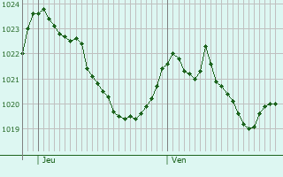 Graphe de la pression atmosphrique prvue pour Chamonix-Mont-Blanc