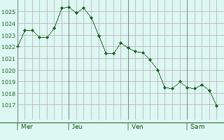 Graphe de la pression atmosphrique prvue pour Vellexon-Queutrey-et-Vaudey