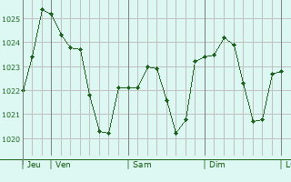 Graphe de la pression atmosphrique prvue pour Barraute-Camu