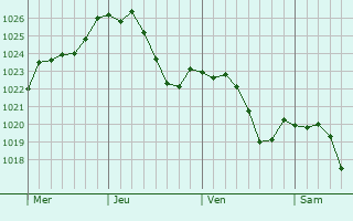 Graphe de la pression atmosphrique prvue pour Diebolsheim