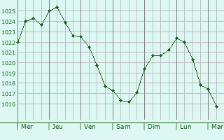 Graphe de la pression atmosphrique prvue pour Vauchonvilliers