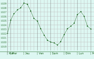 Graphe de la pression atmosphrique prvue pour Calonne-sur-la-Lys