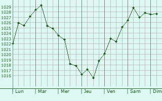 Graphe de la pression atmosphrique prvue pour Capitn Bermdez