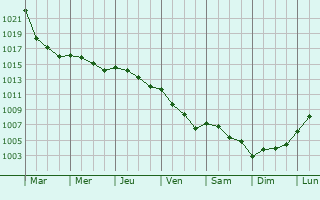 Graphe de la pression atmosphrique prvue pour La Hrelle