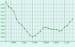 Graphe de la pression atmosphrique prvue pour Budapest IV. kerlet