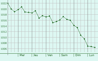 Graphe de la pression atmosphrique prvue pour Amqui