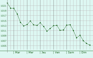 Graphe de la pression atmosphrique prvue pour Vieux-Ferrette