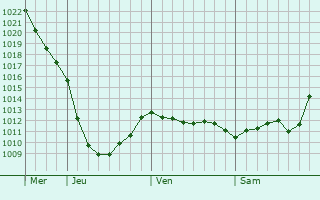 Graphe de la pression atmosphrique prvue pour Klimovsk