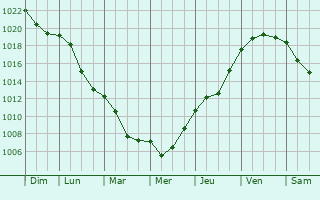 Graphe de la pression atmosphrique prvue pour Niepolomice