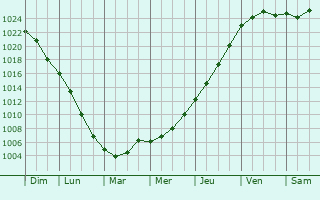Graphe de la pression atmosphrique prvue pour Raisdorf