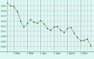 Graphe de la pression atmosphrique prvue pour Saint-Vallerin