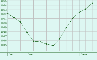 Graphe de la pression atmosphrique prvue pour Andres