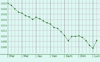 Graphe de la pression atmosphrique prvue pour Copenhagen