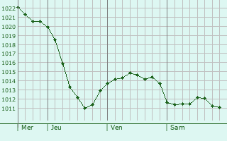 Graphe de la pression atmosphrique prvue pour Semibratovo