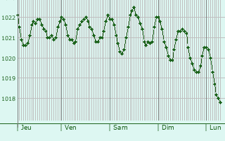 Graphe de la pression atmosphrique prvue pour Funchal