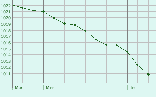 Graphe de la pression atmosphrique prvue pour Senoville
