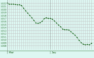 Graphe de la pression atmosphrique prvue pour Montsgur