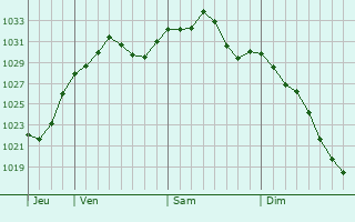 Graphe de la pression atmosphrique prvue pour Saint John