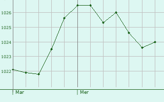 Graphe de la pression atmosphrique prvue pour Saint-P-de-Bigorre