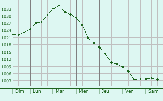 Graphe de la pression atmosphrique prvue pour Stakhanov
