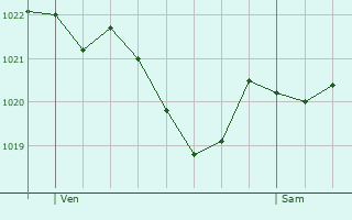 Graphe de la pression atmosphrique prvue pour Kirchzarten
