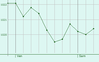 Graphe de la pression atmosphrique prvue pour Elzach