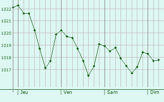 Graphe de la pression atmosphrique prvue pour Sainte-Eulalie-de-Cernon
