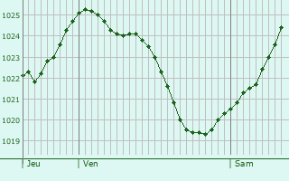 Graphe de la pression atmosphrique prvue pour Douadic