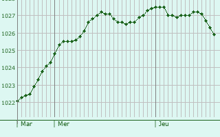 Graphe de la pression atmosphrique prvue pour Jyllinge